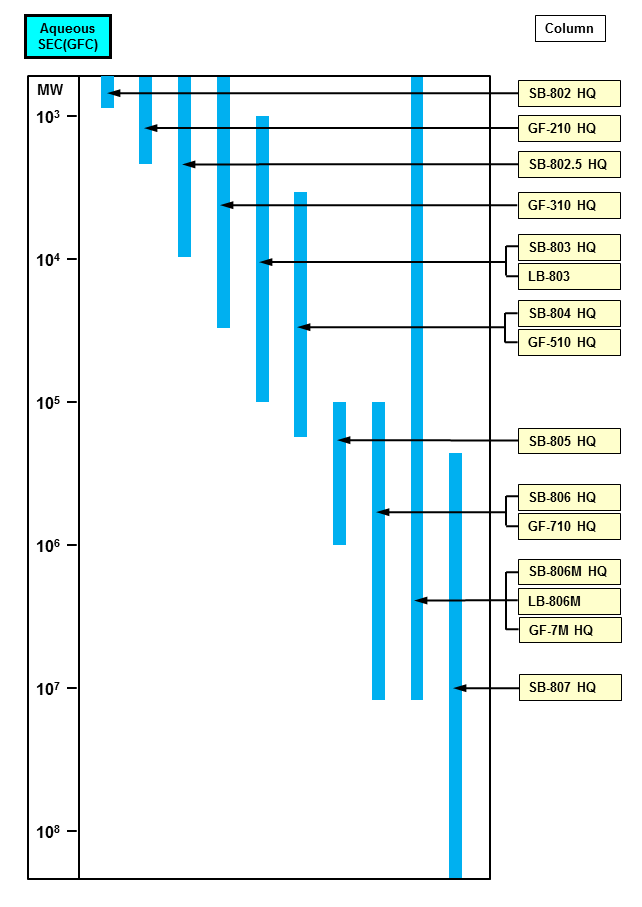 Hplc Column Comparison Chart