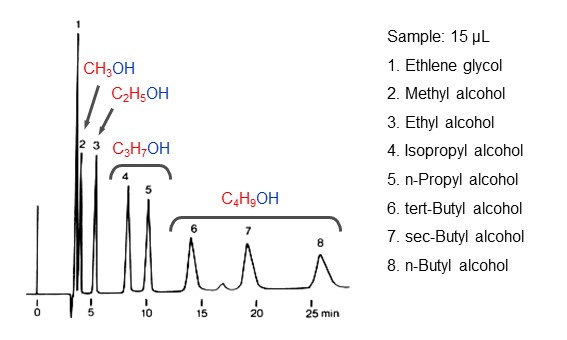 Figure 15 Elution order of alkyl alcohols in reversed phase mode