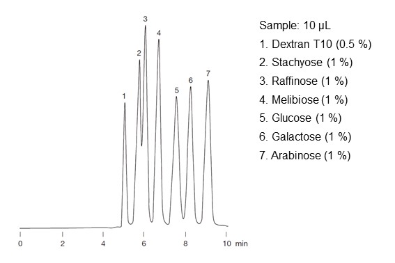 Figure 26 Elution order of sugars in combination of ligand exchange and size exclusion modes