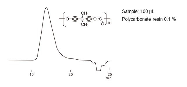 Figure 30 Analysis of polycarbonate resin by SEC mode