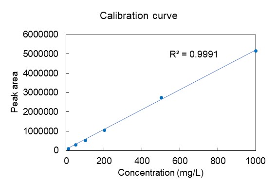 calibration of Coenzyme Q10