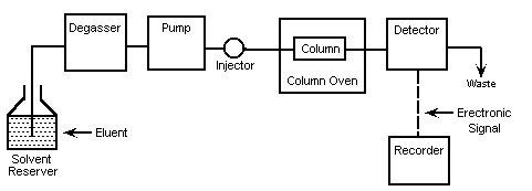 Hplc Chart