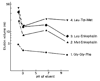 Effects of Eluent pH (ODP)