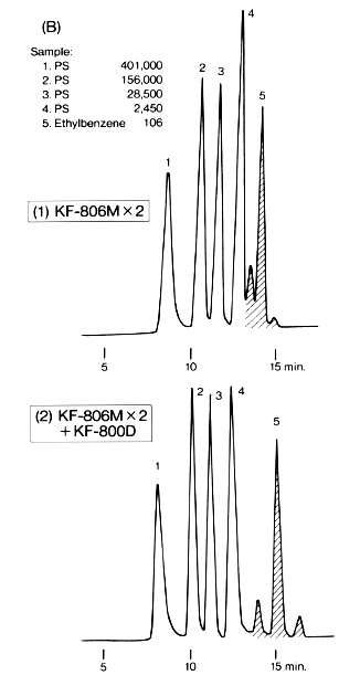 GPC elugrams (in chloroform, using SDV columns): a) Poly(PrIA-co-DMAA)