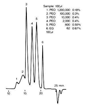 Poly(Ethylene Oxide) Standards (KD-806M + KD-802) | Shodex HPLC Columns ...