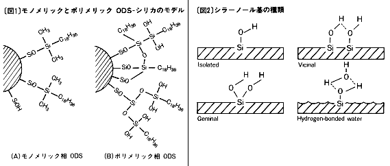 Odsとシラノール Shodex Hplc カラム 装置 標準サンプル