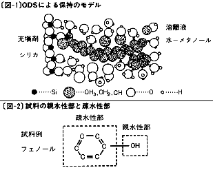 逆相カラムの上手な使い方 Shodex Hplc カラム 装置 標準サンプル