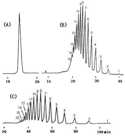 LC/MS analysis of Polysorbate 20 in Antibody Drug Complex Preparation (ODP2  HP-2B）