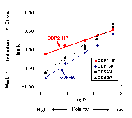 Advantage of ODP2 HP (2) High Retention of High Polarity Substances