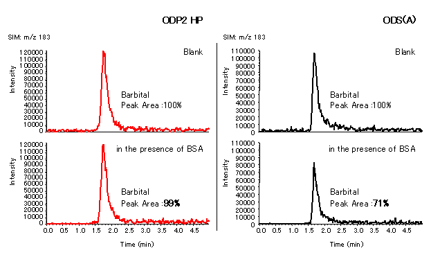 LC/MS Analysis of Barbital in BSA (ODP2 HP-2B)
