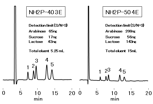 Comparison between NH2P-40 3E and its Conventional Type (<a href="https://shodexhplc.com/product/asahipak-nh2p-50-4e/">NH2P-50 4E</a>)