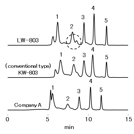 Comparison of SEC Separation of Standard Proteins