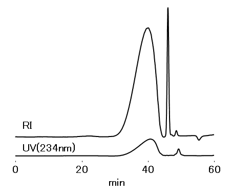 低分子ヘパリンのSEC分析 (2) (パルナパリンナトリウム) (KW-803 + KW-802.5)
