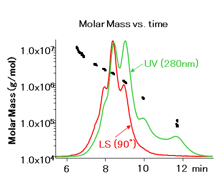 High Molecular Wieght Analysis of Hemocyanin - Molar Mass vs. Time 