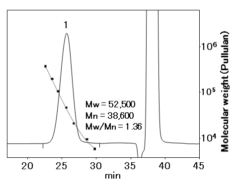 SEC Analysis of Saccharated Ferric Oxide Injection (SB-804 HQ + SB-802.5 HQ)