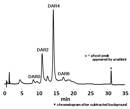 Drug Antibody Ratio Analysis of Antibody-Drug Conjugate (ODP2 HP-4B)