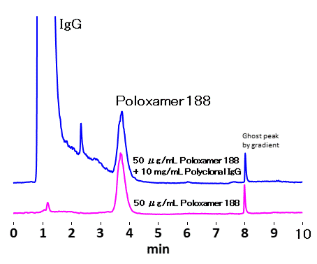 LC/MS analysis of Polysorbate 20 in Antibody Drug Complex Preparation (ODP2  HP-2B）