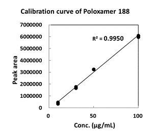 LC/MS analysis of Polysorbate 20 in Antibody Drug Complex Preparation (ODP2  HP-2B）