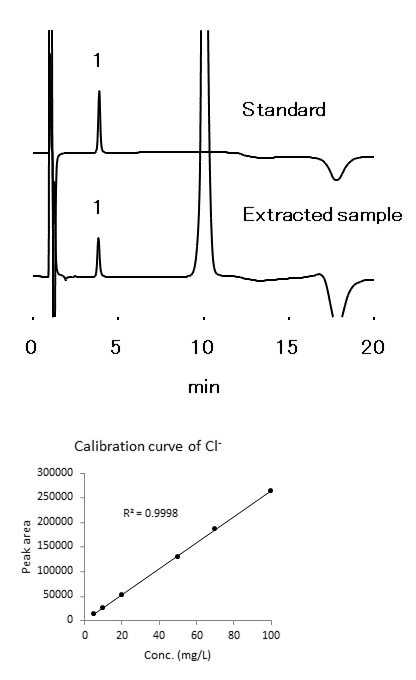 Analysis of Chloride According to the Japanese Testing Methods for Fertilizers (NI-424)