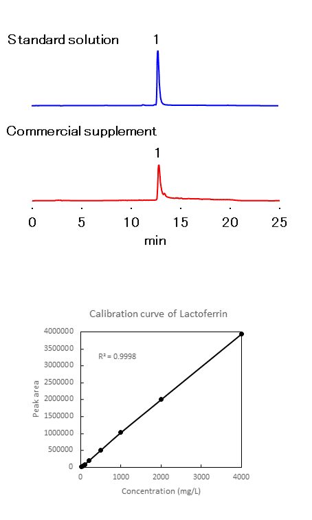 Analysis of Lactoferrin Supplement (C4P-50 4D)