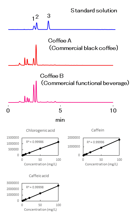 Analysis of Chlorogenic Acid in Coffee (C18U 2D)