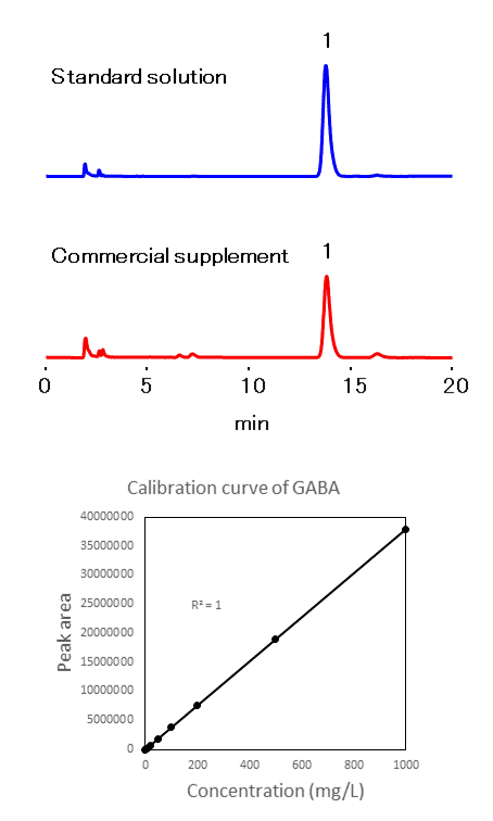 Analysis of GABA Supplement (<a href="https://shodexhplc.com/product/asahipak-nh2p-50-4e/">NH2P-50 4E</a>)