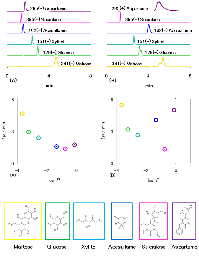 Effects of Eluent pH on HILIC Mode (VG-50 2D)