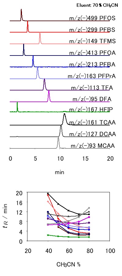 Analysis of PFAS with HILIpak VT-50 2D column