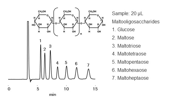 （図17）HILICモードによるマルトオリゴ糖の溶出順序
