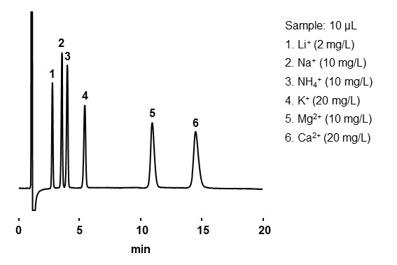 （図22）無機陽イオン分析例