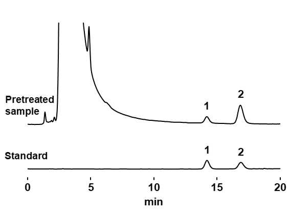Chromatogram of imidazole dipeptides