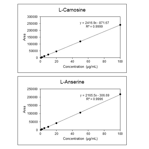 Calibration curves of imidazole dipeptides