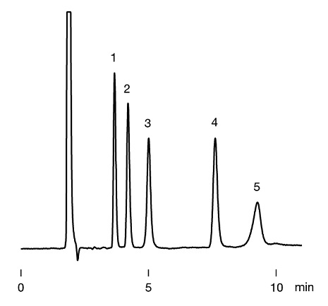 chromatogram of sugar alcohols