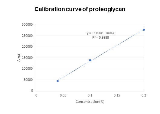 Proteoglycan_calibration curve