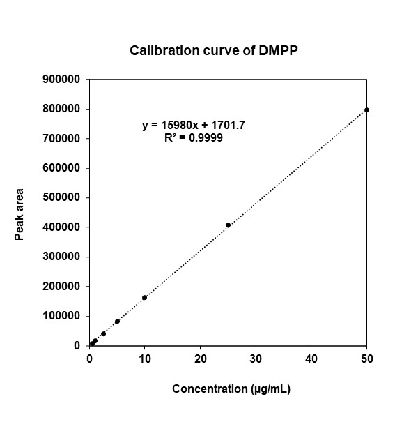 DMPP_carlibration _curve