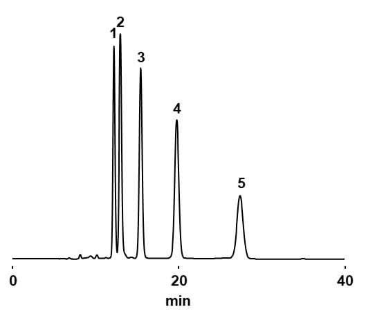 Glycols_chromatogram