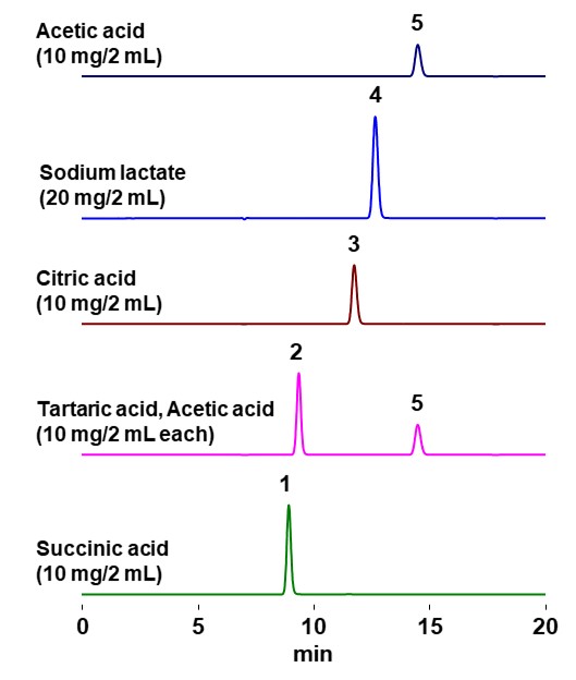 chromatogram of organic acids