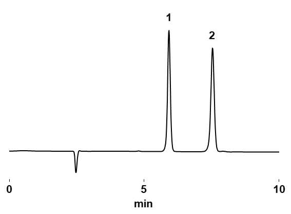 Chromatogram of nitrite and nitrate