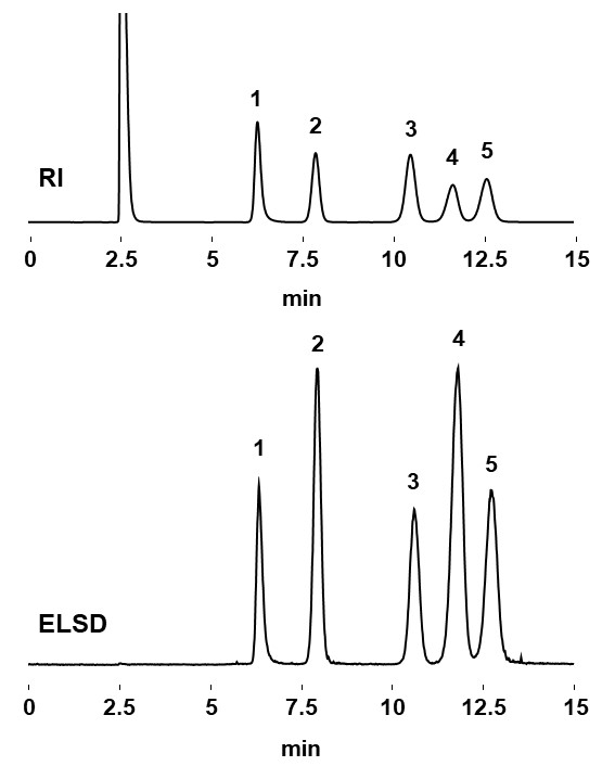 Chromatogram of saccharides