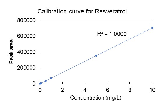 calibration of Resveratrol