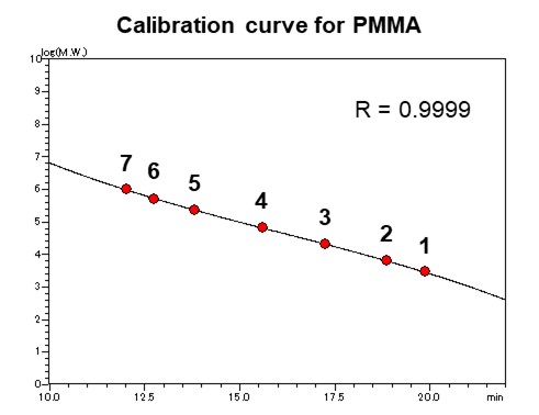 calibration of PMMA
