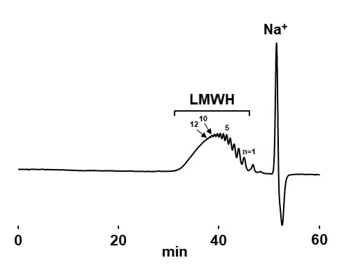 chromatogram of LMWH