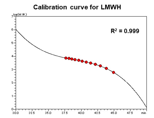 calibration of LMWH