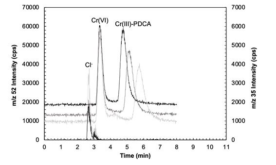 chromatogram of Cr