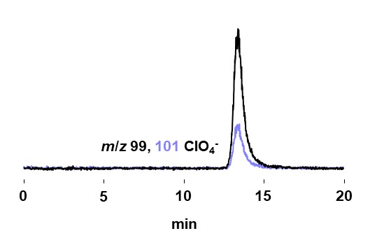 chromatogram of perclorate