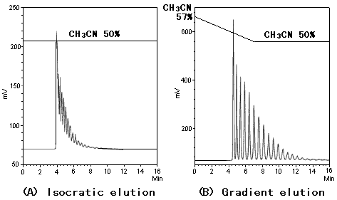 Hydrolyzed Dextran (3) (<a href="https://shodexhplc.com/product/asahipak-nh2p-50-4e/">NH2P-50 4E</a>)