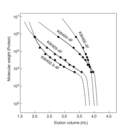 Calibration Curves of KW400-4F (2) (Proteins)