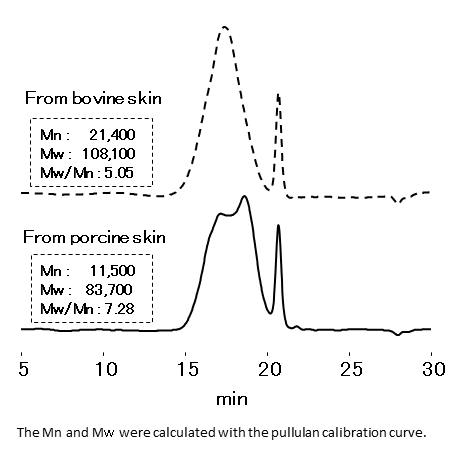 Analysis of Gelatin (SB-806M HQ)