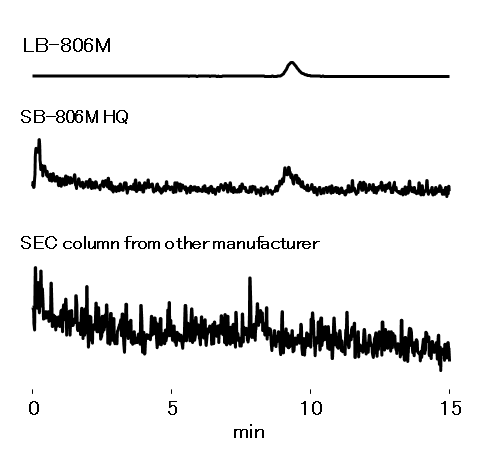 Features of LB-800 Series (Comparison of Baseline Noise with Using MALS Detector)