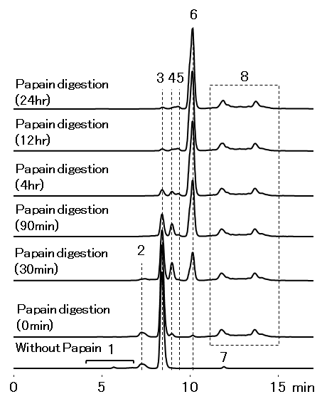 Monitoring Papain Digestion of Humanized Monoclonal IgG (LW-803)